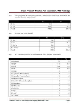 Uttar Pradesh Tracker Poll December 2016-Findings