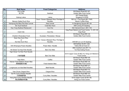 No. Stall Name Food Categories Address