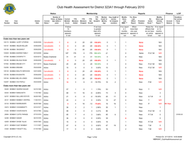 Club Health Assessment for District 323A1 Through February 2010