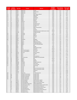 Country Code Country ISO Number Tap Code Country Operator