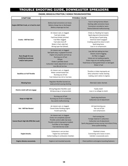 Trouble Shooting Guide, Downeaster Spreaders Engine, Briggs & Stratton / Honda Troubleshooting Symptom Possible Cause