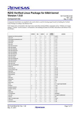 RZ/G Verified Linux Package for 64Bit Kernel Version 1.0.8 Component List