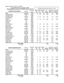 Report Created: 1/31/2018 3:18:08 PM Basinwide Summary: January 1