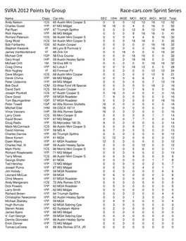 SVRA 2012 Points by Group Race-Cars.Com Sprint Series