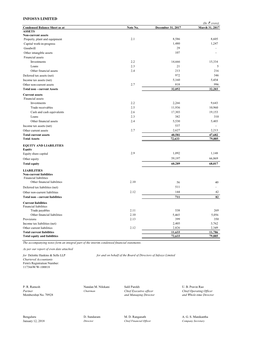 Condensed Ind AS Financial Statements for Three And