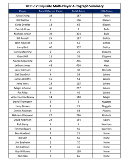 2011-12 Exquisite Multi-Player Autograph Summary