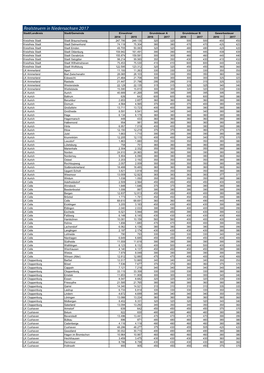 Realsteuern in Niedersachsen 2017
