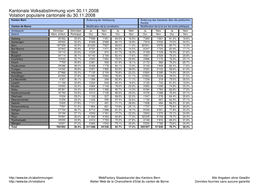 Kantonale Volksabstimmung Vom 30.11.2008