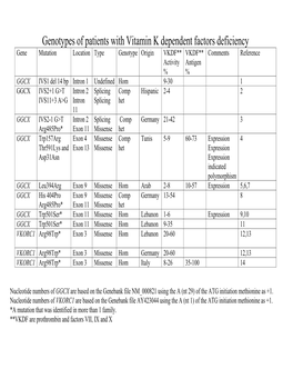 Genotypes of Patients with Vitamin K Dependent Factors Deficiency