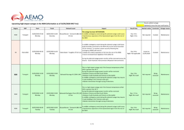 Upcoming High-Impact Outages in the NEM (Information As of 25/05/2020 0957 Hrs)