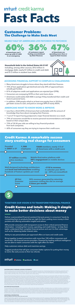 Intuit Credit Karma Fast Facts