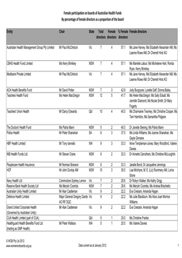Female Participation on Boards of Australian Health Funds by Percentage of Female Directors As a Proportion of the Board