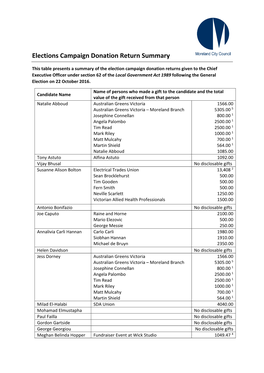 Elections Campaign Donation Return Summary