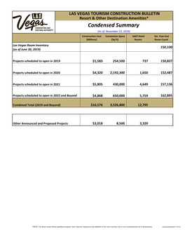 Condensed Summary (As Of: November 22, 2019) Construction Cost Convention Space Add'l Hotel Est