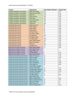 Greek Community Grade Report – Fall 2015 *GPA of 5 Or Less Students