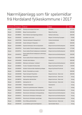 Nærmiljøanlegg Som Får Spelemidlar Frå Hordaland Fylkeskommune I 2017