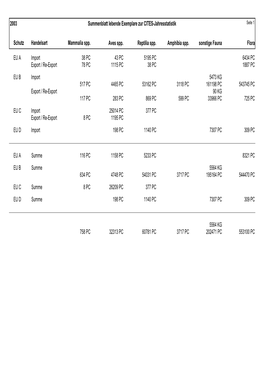 Summenblatt Lebende Exemplare Zur CITES-Jahresstatistik Seite 1