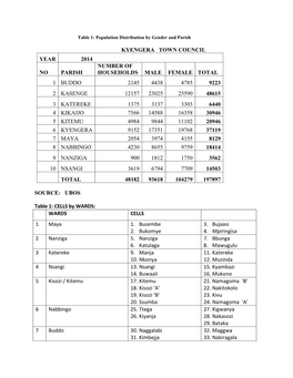 Population Distribution by Gender and Parish