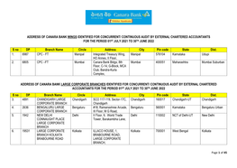 Address of Canara Bank Wings Identified for Concurrent/ Continuous Audit by External Chartered Accountants for the Period 01St July 2021 to 30Th June 2022