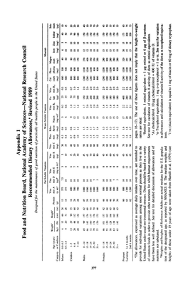 Appendix 1 Food and Nutrition Board, National Academy of Sciences-National Research Council Recommended Dietary Allowances, Revi