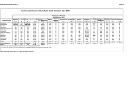 Kommunale Steuern Im Landkreis Groß - Gerau Im Jahr 2019