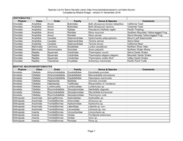 Species List for Sierra Nevada Lakes ( Compiled by Roland Knapp - Version 01 November 2018