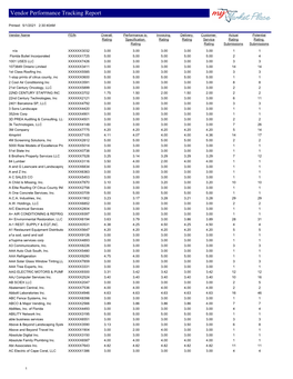 Vendor Performance Tracking Report