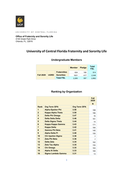 Fall 2020 UGRD Sororities 1631 417 2,048 Total FSL 2,265 597 2,862