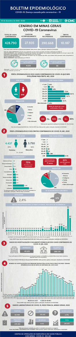 BOLETIM EPIDEMIOLÓGICO COVID-19: Doença Causada Pelo Coronavírus – 19