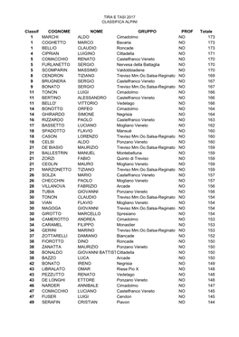 Classif COGNOME NOME GRUPPO PROF Totale 1 MARCHI ALDO