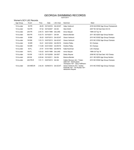 GEORGIA SWIMMING RECORDS 02/07/2017 Women's SCY LSC Records Age Group Event Time Date LSC-Club Swimmer Meet