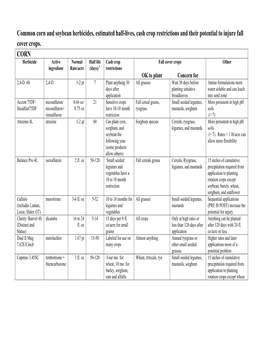 Common Corn and Soybean Herbicides, Estimated Half-Lives, Cash Crop Restrictions and Their Potential to Injure Fall Cover Crops