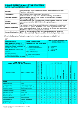 Inland Motueka Valleys Plant Lists