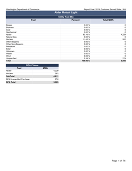 Alder Mutual Light Utility Fuel Mix Fuel Percent Total Mwh