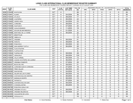 Lions Clubs International Club Membership Register Summary the Clubs and Membership Figures Reflect Changes As of August 2004