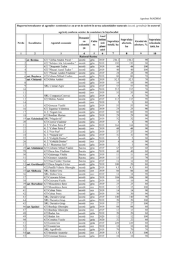 Nr/Do Localitatea Agentul Economic Denumir Ea Calamită Ții Cultu Ra Anul Înființ Ării Plant Ației Suprafața Totală, Ha S