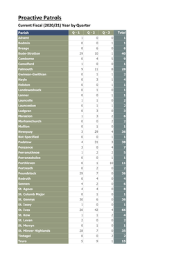 Proactive Patrols Q1-Q3 20-21