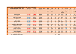 Kitzbuhel, World Tour, AUT, Clay, 30/07/2019, €586K Court Speed Is 81.5% (+5.3% Above Projected Break Implied E.O.S