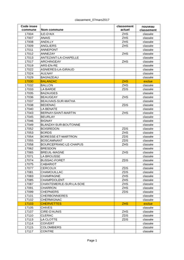 Classement 07Mars2017 Page 1 Nom Commune 17004 ILE-D'aix ZHS