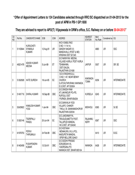 “Offer of Appointment Letters to 124 Candidates Selected Through RRC/SC Dispatched on 01-04-2013 for the Post of APM in PB-1 GP:1800