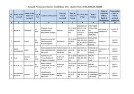 Accused Persons Arrested in Kozhikode City District from 29.03.2020To04.04.2020