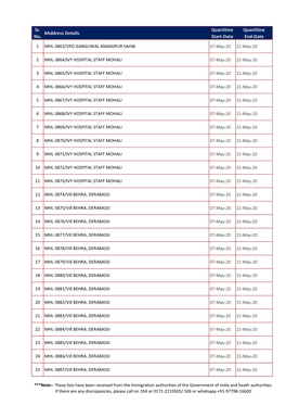 Sr. No. #Address Details Quartitine Start-Date Quartitine End-Date