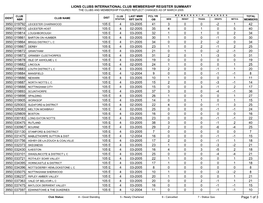 Lions Clubs International Club Membership Register Summary the Clubs and Membership Figures Reflect Changes As of March 2005