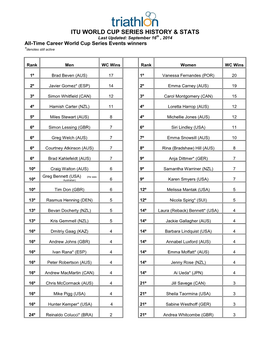 Itu World Cup Series History & Stats