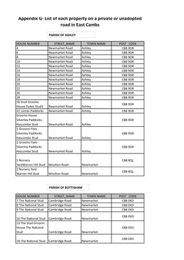 List of Each Property on a Private Or Unadopted Road in East Cambs