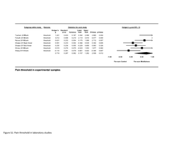 Pain Threshold in Laboratory Studies Pain Threshold in Experimental