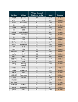Call Sign Affiliate Virtual Channel Displayed on TV Band Distance
