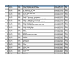 S. No. District Zone Sewa Kendra Name and Location MDDS Village