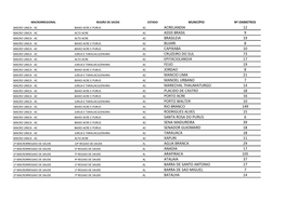 Acrelandia 12 Assis Brasil 9 Brasileia 19 Bujari 8 Capixaba 10 Cruzeiro Do Sul 73 Epitaciolandia 17 Feijo 19 Jordao 8 Mancio