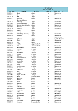 Site Code Område Kommun Uppdaterad Bevarandeplan